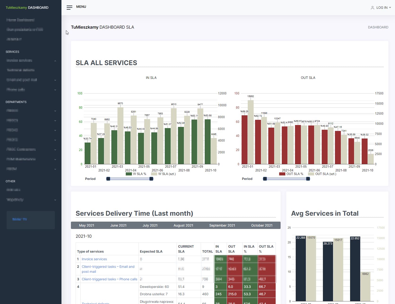 Dashboard analityczny
